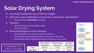 Solar Drying System
● Incoming biosolids 951 tons of 18% dry weight
● Solar dryer uses combination of convection, conduction, and radiation
○ Dries solids from 18% to 90% dry weight
● Products
○ 190 tons of Class A biosolids (90% solids)
○ 761 tons of water
● Achieves pathogen & vector reduction
○ Heat biosolids to min. of 50℃ for at least 20 minutes
○ Dry biosolids with unstabilized solids to a minimum of 90% solid
○ Dry biosolids without unstabilized solids to a minimum of 75% solid
Results: Drying of Biosolids
D = 131,700,000 / (100.14t)
t = 50°C, D = 13.17 days
Entering Water
Mass (tons)
Retained Water
Mass (tons)
Lost Water
Mass (tons)
Press 8387.82 779.82 7,608.00
Solar Dryer 779.82 19.02 760.80
 