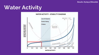 Water Activity
Results: Drying of Biosolids
 
