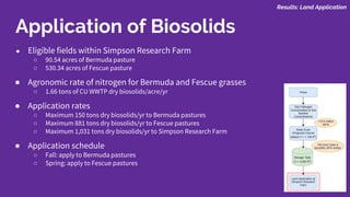 ● Eligible fields within Simpson Research Farm
○ 90.54 acres of Bermuda pasture
○ 530.34 acres of Fescue pasture
● Agronomic rate of nitrogen for Bermuda and Fescue grasses
○ 1.66 tons of CU WWTP dry biosolids/acre/yr
● Application rates
○ Maximum 150 tons dry biosolids/yr to Bermuda pastures
○ Maximum 881 tons dry biosolids/yr to Fescue pastures
○ Maximum 1,031 tons dry biosolids/yr to Simpson Research Farm
● Application schedule
○ Fall: apply to Bermuda pastures
○ Spring: apply to Fescue pastures
Application of Biosolids
Results: Land Application
 