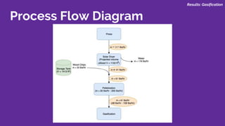 Process Flow Diagram
Results: Gasification
 