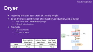 Dryer
● Incoming biosolids at 951 tons of 18% dry weight
● Solar dryer uses combination of convection, conduction, and radiation
○ Dries solids from 18% to 95% dry weight
○ 2-3 week retention time
● Products
○ 180 tons of solids
○ 771 tons of water
Entering Water
Mass (Tons)
Retained Water
Mass (Tons)
Lost Water
Mass (Tons)
Press 8,387.82 779.82 7,608.00
Solar Dryer 779.82 9.01 770.81
Results: Gasification
 