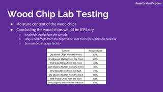 Wood Chip Lab Testing
● Moisture content of the wood chips
● Concluding the wood chips would be 83% dry
○ It rained soon before the sample
○ Only wood chips from the top will be sent to the pelletization process
○ Surrounded storage facility
Results: Gasification
Sample Percent Solid
Dry Wood Chips from the Front 81%
Dry Organic Matter from the Front 83%
Wet Wood Chips from the Front 48%
Wet Organic Matter from the Front 35%
Dry Wood Chips from the Back 79%
Dry Organic Matter from the Back 80%
Wet Wood Chips from the Back 63%
Wet Organic Matter from the Back 64%
 