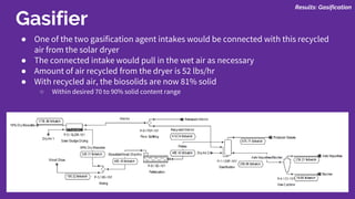 Gasifier
Results: Gasification
● One of the two gasification agent intakes would be connected with this recycled
air from the solar dryer
● The connected intake would pull in the wet air as necessary
● Amount of air recycled from the dryer is 52 lbs/hr
● With recycled air, the biosolids are now 81% solid
○ Within desired 70 to 90% solid content range
 