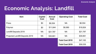 Economic Analysis
Economic Analysis: Landfill
Item Capital
Cost
Annual
Cost
Operating Cost Total Cost
Press $0 $6,554 NA $6,554
Polymer $0 $11,844 $6,980 $18,824
Landfill Deposits 2018 NA $21,787 NA $21,787
Projected Landfill Deposits 2019 NA $30,661 NA $30,661
Total Cost 2018 $47,165
Total Cost 2019 $56,039
 