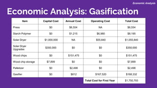 Economic Analysis: Gasification
Item Capital Cost Annual Cost Operating Cost Total Cost
Press $0 $6,554 NA $6,554
Starch Polymer $0 $1,215 $6,980 $8,195
Solar Dryer $1,000,000 NA $55,840 $1,055,840
Solar Dryer
Upgrades
$350,000 $0 $0 $350,000
Wood chips $0 $151,475 $0 $151,475
Wood chip storage $7,899 $0 $0 $7,899
Pelletizer $0 $2,498 $0 $2,498
Gasifier $0 $812 $167,520 $168,332
Total Cost for First Year $1,750,793
Economic Analysis
 