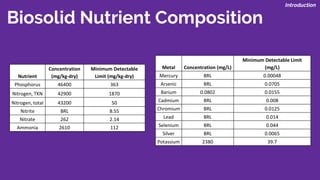 Biosolid Nutrient Composition
Introduction
Nutrient
Concentration
(mg/kg-dry)
Minimum Detectable
Limit (mg/kg-dry)
Phosphorus 46400 363
Nitrogen, TKN 42900 1870
Nitrogen, total 43200 50
Nitrite BRL 8.55
Nitrate 262 2.14
Ammonia 2610 112
Metal Concentration (mg/L)
Minimum Detectable Limit
(mg/L)
Mercury BRL 0.00048
Arsenic BRL 0.0705
Barium 0.0802 0.0155
Cadmium BRL 0.008
Chromium BRL 0.0125
Lead BRL 0.014
Selenium BRL 0.044
Silver BRL 0.0065
Potassium 2380 39.7
 
