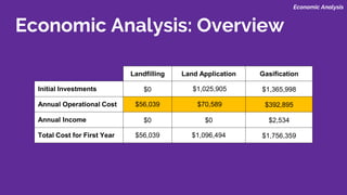 Economic Analysis: Overview
Landfilling Land Application Gasification
Initial Investments $0 $1,025,905 $1,365,998
Annual Operational Cost $56,039 $70,589 $392,895
Annual Income $0 $0 $2,534
Total Cost for First Year $56,039 $1,096,494 $1,756,359
Economic Analysis
 