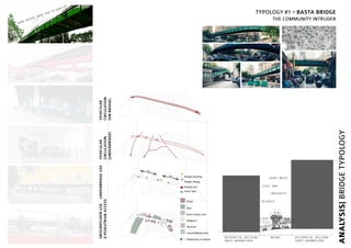 ANALYSIS|BRIDGETYPOLOGY
TYPOLOGY #1 • BASTA BRIDGE
THE COMMUNITY INTRUDER
6.0
5.5
5.5 4.5
DISCRETE
RESIDENTIAL BUILDING
SHOPS GROUNDFLOOR
RESIDENTIAL BUILDING
SHOPS GROUNDFLOOR
BRIDGE
INSECURITY
STEEL BOX
HEAVY NOISE
Park
Green Empty Lots
Religious
Shops
Services
Snacks/Restaurants
Pedestrian circulation
GROUNDFLOORUSE
&PEDESTRIANACCESS
VEHICULAR
CIRCULATION
[UNDERBRIDGE]
VEHICULAR
CIRCULATION
[ONBRIDGE]
UNDERBRIDGEUSE
200 m
200 m
People Sitting
Parked cars
Army Tank
People Standing
 