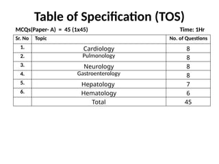 Table of Specification (TOS)
Sr. No Topic No. of Questions
1. Cardiology 8
2. Pulmonology 8
3. Neurology 8
4. Gastroenterology 8
5. Hepatology 7
6. Hematology 6
Total 45
MCQs(Paper- A) = 45 (1x45) Time: 1Hr
 