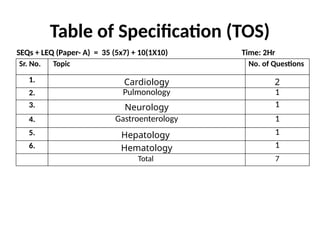 Table of Specification (TOS)
SEQs + LEQ (Paper- A) = 35 (5x7) + 10(1X10) Time: 2Hr
Sr. No. Topic No. of Questions
1. Cardiology 2
2. Pulmonology 1
3. Neurology 1
4. Gastroenterology 1
5. Hepatology 1
6. Hematology 1
Total 7
 