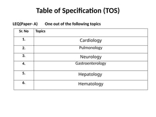 Table of Specification (TOS)
LEQ(Paper- A) One out of the following topics
Sr. No Topics
1. Cardiology
2. Pulmonology
3. Neurology
4. Gastroenterology
5. Hepatology
6. Hematology
 