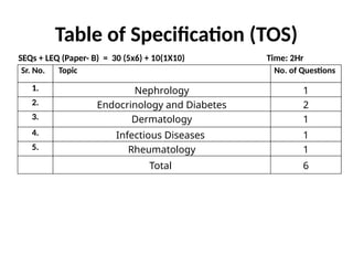 Table of Specification (TOS)
SEQs + LEQ (Paper- B) = 30 (5x6) + 10(1X10) Time: 2Hr
Sr. No. Topic No. of Questions
1. Nephrology 1
2. Endocrinology and Diabetes 2
3. Dermatology 1
4. Infectious Diseases 1
5. Rheumatology 1
Total 6
 