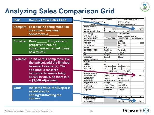 Analyzing Appraisals: Focus on Sales Comparison ...