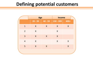 20 - 39 40 - 59 150 - 399 400+
1 X X X X
2 X X
3 X X X
4 X X X
5 X X X
Defining potential customers
Age Income
 
