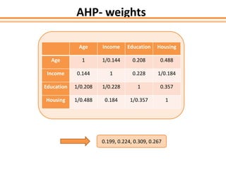 AHP- weights
Age Income Education Housing
Age 1 1/0.144 0.208 0.488
Income 0.144 1 0.228 1/0.184
Education 1/0.208 1/0.228 1 0.357
Housing 1/0.488 0.184 1/0.357 1
0.199, 0.224, 0.309, 0.267
 