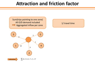 Attraction and friction factor
Sum(trips pointing to one zone)
All O/D demand included
Aggregated inflow per zone
1/ travel time
2
3
10 4
5
8
9
7
1
3
10 9 8 7 3 37    attraction
 