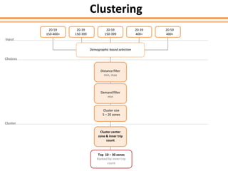20-59
150-400+
20-39
150-399
20-59
150-399
20-39
400+
20-59
400+
Input
Cluster size
5 – 20 zones
Demographic based selection
Demand filter
min
Distance filter
min, max
Cluster center
zone & inner trip
count
Choices
Cluster
Top 10 – 30 zones
Ranked by inner trip
count
Clustering
 