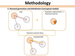 O/D Population segmentation ->
Potential customer
Potential customer flows
+
Extended O/D
Methodology
5. Demand generation and distribution (conceptual model):
 