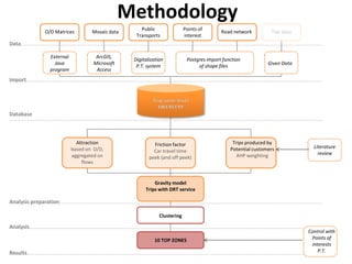 Data
Import
Database
Analysis preparation
Analysis
Results
O/D Matrices Mosaic data
Public
Transports
Points of
interest
Road network Taxi data
External
Java
program
Attraction
based on O/D,
aggregated on
flows
Gravity model
Trips with DRT service
ArcGIS,
Microsoft
Access
Digitalization
P.T. system
Trips produced by
Potential customers
AHP weighting
Literature
review
Clustering
10 TOP ZONES
Control with
Points of
interests
P.T.
Friction factor
Car travel time
peek (and off peek)
Given Data
Postgres import function
of shape files
Methodology
 