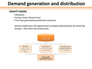 GRAVITY MODEL
• Attraction
• Friction factor (Travel time)
• Find Trips generated by potential customers
Gravity model gives the opportunity to analyze potential flows by clustering
analysis - find most interesting zones
Attraction
based on O/D,
aggregated on
flows
Gravity model
Trips with DRT service
Friction factor
Car travel time peek
(and off peek)
Trips produced by
Potential customers
AHP weighting
Demand generation and distribution
 