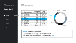 S H A R E O F V O I C E
SOURCE
TOTAL
WEB
PRINT
TV
Coverages SoV
1 LAND ROVER 426 21.3%
2 TOYOTA 413 20.7%
3 HUYNDAI 327 16.4%
4 KIA 308 15.4%
5 LEXUS 222 11.1%
6 JAGUAR 196 9.8%
7 MAZDA 102 5.1%
8 HONDA 6 0.3%
TOTAL 2000
SOV OF TOTAL COVERAGES
Notes: For total coverages
- Lexus's SoV is at Top 5 in total 8 brands
- In term of Luxury brands, Lexus ranked 2nd
LAND ROVER
TOYOTA
HUYNDAI
KIA
LEXUS
JAGUAR
MAZDA HONDA
 