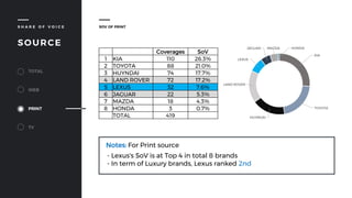 S H A R E O F V O I C E
SOURCE
TOTAL
WEB
PRINT
TV
Coverages SoV
1 KIA 110 26.3%
2 TOYOTA 88 21.0%
3 HUYNDAI 74 17.7%
4 LAND ROVER 72 17.2%
5 LEXUS 32 7.6%
6 JAGUAR 22 5.3%
7 MAZDA 18 4.3%
8 HONDA 3 0.7%
TOTAL 419
SOV OF PRINT
KIA
TOYOTA
HUYNDAI
LAND ROVER
LEXUS
JAGUAR MAZDA HONDA
Notes: For Print source
- Lexus's SoV is at Top 4 in total 8 brands
- In term of Luxury brands, Lexus ranked 2nd
 