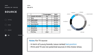 S H A R E O F V O I C E
SOURCE
TOTAL
WEB
PRINT
TV
Coverages SoV
1 LAND ROVER 54 21.6%
2 KIA 43 17.2%
3 JAGUAR 40 16.0%
4 TOYOTA 37 14.8%
5 HUYNDAI 31 12.4%
6 LEXUS 26 10.4%
7 MAZDA 19 7.6%
8 HONDA 0 0.0%
TOTAL 250
SOV OF TV
LAND ROVER
KIA
JAGUAR
TOYOTA
HUYNDAI
LEXUS
MAZDA HONDA
Notes: For TV source
- In term of Luxury brands, Lexus ranked last position
- Print and TV are not potential sources in this motor show.
 