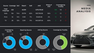 MEDIA
ANALYSIS
Web,
74%
Print,
14%
TV,
12%
Coverage by
Source
Web,
82%
Print,
7%
TV,
11%
Reach by Source
Positive,
46%
Neutral,
54%
Coverage by Tonality
Web,
38%
Print,
2%
TV,
60%
AVE by Source
Source Coverage SoC Reach SoR AVE
Share of
AVE
Coverages by
Tonality
Total
Clippings
222 48.3M 1,570,178.33 103 119 0
Web 164 74% 39.7M 82% 593,798.98 38% 79 85 0
Print 32 14% 3.5M 7% 35,681.86 2% 19 13 0
TV 26 12% 5.1M 11% 940,697.49 60% 5 21 0
 