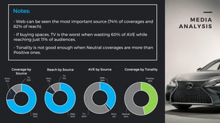 Web,
74%
Print,
14%
TV,
12%
Coverage by
Source
Web,
82%
Print,
7%
TV,
11%
Reach by Source
Positive,
46%
Neutral,
54%
Coverage by Tonality
Web,
38%
Print,
2%
TV,
60%
AVE by Source
Notes:
- Web can be seen the most important source (74% of coverages and
82% of reach).
- If buying spaces, TV is the worst when wasting 60% of AVE while
reaching just 11% of audiences.
- Tonality is not good enough when Neutral coverages are more than
Positive ones.
MEDIA
ANALYSIS
 