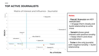 TOP ACTIVE JOURNALISTS
Notes:
- Pascali, Scavuzzo are KEY
IMPORTANT
-> Engage them closely and
build relationship to write
more
- Sarasini shows great
interest with positive tonality
-> Keep inform and show
consideration
- Troise is the only jounalist
with negative tonality -> build
relationship
Pascali M.
Scavuzzo G.
Sciarra F.
Abu Eideh O.
Valenti M.
Lattuada A.
Troise S.Baccani A.
Sarasini A.
Farina A.
Mancini G.
0
1
2
3
4
5
6
7
8
9
10
0 1 2 3 4 5 6 7 8
Millions
Matrix of Interest and Influence - Journalist
No. of Articles
REACH
 