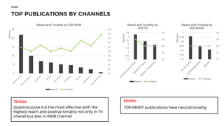 1.0
1.2
1.4
1.6
1.8
2.0
2.2
2.4
2.6
2.8
3.0
0
5
10
15
20
25
Millions
Reach and Tonality by TOP WEB
Reach Tonality
1.0
1.5
2.0
2.5
3.0
0.7
0.75
0.8
0.85
0.9
0.95
1
Millions
Reach and Tonality by
TOP PRINT
Reach Tonality
1.0
1.5
2.0
2.5
3.0
0
0.5
1
1.5
2
2.5
3
3.5
Millions
Reach and Tonality by
TOP TV
Reach Tonality
TOP PRINT publications have neutral tonalityQuattroruoute.it is the most effective with the
highest reach and positive tonality not only in TV
chanel but also in WEB channel
TOP PUBLICATIONS BY CHANNELS
Notes:Notes:
 