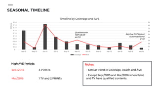 SEASONAL TIMELINE
Notes:High AVE Periods:
Sep /2015 3 PRINTs
Mar/2016 1 TV and 2 PRINTs
- Similar trend in Coverage, Reach and AVE
- Except Sept/2015 and Mar/2016 when Print
and TV have qualified contents.
0
10
20
30
40
50
60
70
80
90
€ -
€ 0.2
€ 0.4
€ 0.6
€ 0.8
€ 1.0
€ 1.2
€ 1.4
€ 1.6
€ 1.8
€ 2.0
Apr-15 May-15 Jun-15 Jul-15 Aug-15 Sep-15 Oct-15 Nov-15 Dec-15 Jan-16 Feb-16 Mar-16
Millions
Timeline by Coverage and AVE
Coverage AVE
Quattroruote
TOP GEAR
AUTO
Rai Due TG2 Motori
Automobilismo
EVO
 