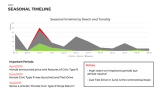 SEASONAL TIMELINE
Notes:
Important Periods:
April/2015
Honda announced price and features of Civic Type R
June/2015
Honda Civic Type R was launched and Test Drive
Sep/2015
Series 4 articles "Honda Civic Type R Ninja Return"
- High reach on important periods but
almost neutral
- Just Test Drive in June is the controversial topic
0
5
10
15
20
25
30
Apr-15 May-15 Jun-15 Jul-15 Aug-15 Sep-15 Oct-15 Nov-15 Dec-15 Jan-16 Feb-16 Mar-16
Millions
Seasonal timeline by Reach and Tonality
Positive Neutral Negative
 