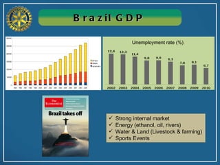 Strong internal market Energy (ethanol, oil, rivers)  Water & Land (Livestock & farming) Sports Events Brazil GDP Unemployment rate (%) 