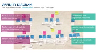 AFFINITY DIAGRAM
Hugh Beyer & Karen Holtzblatt. "Contextual Design."interactions 6, no. 1 (1999): 32-42.
Teachers need inspiration and a way to
collaborate and share.
Teachers want to track student’s
learning and be able to provide
feedback.
Teachers are limited on time,
resources, and tools.
Students need adult
engagement and support.
Need for a good documentation
process.
Foster growth and curiosity
through sharing.
 
