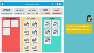 Teachers can effectively track
and organize student work.
 
