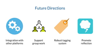 Future Directions
Integration with
other platforms
Robust tagging
system
Promote
reflection
Support
group work
 