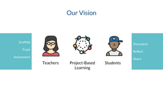 Our Vision
Project-Based
Learning
Scaffold
Track
Assessment
Teachers
Document
Reflect
Share
Students
 