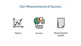 Our Measurements of Success
Metrics Documentation
Quality
Surveys
 