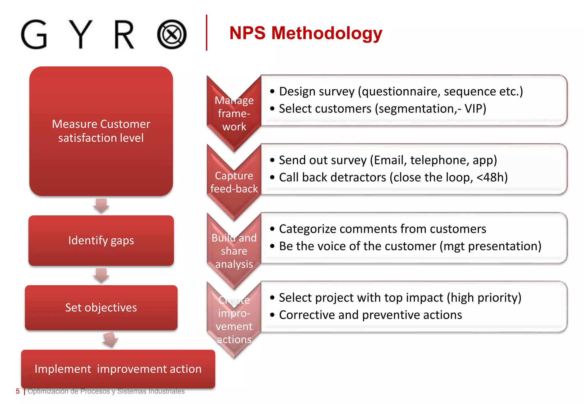 NPS Methodology
5 | Optimización de Procesos y Sistemas Industriales
Manage
frame-
work
• Design survey (questionnaire, sequence etc.)
• Select customers (segmentation,- VIP)
Capture
feed-back
• Send out survey (Email, telephone, app)
• Call back detractors (close the loop, <48h)
Build and
share
analysis
• Categorize comments from customers
• Be the voice of the customer (mgt presentation)
Create
impro-
vement
actions
• Select project with top impact (high priority)
• Corrective and preventive actions
Measure Customer
satisfaction level
Identify gaps
Set objectives
Implement improvement action
 