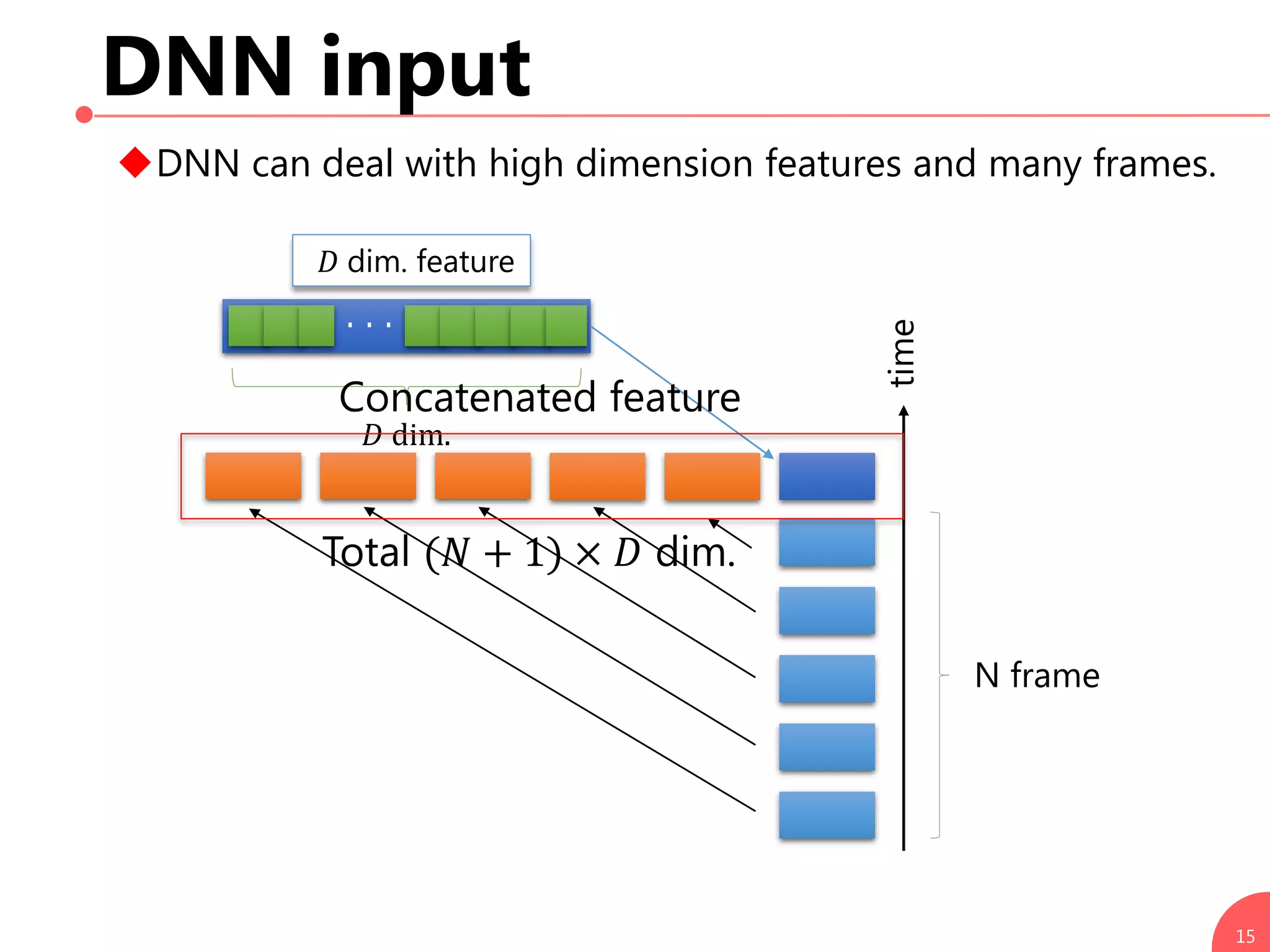 DNN input
15
𝐷 dim. feature
・・・
𝐷 dim.
N frame
DNN can deal with high dimension features and many frames.
time
Total (𝑁 + 1) × 𝐷 dim.
Concatenated feature
 