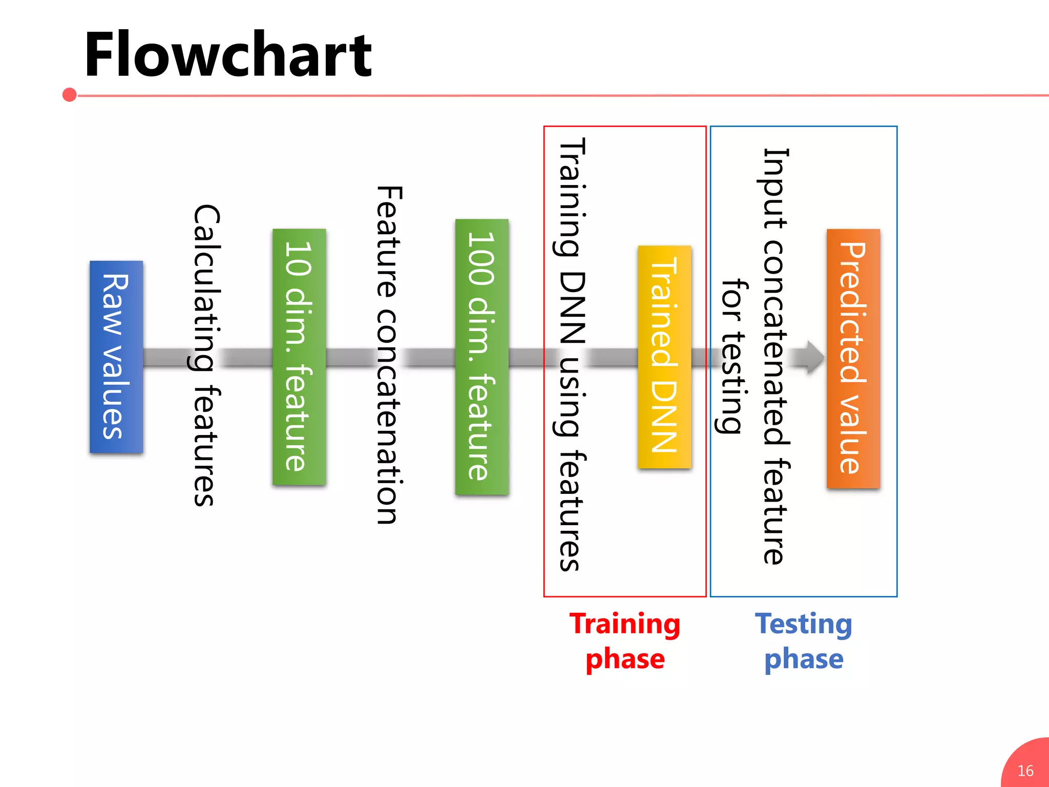 Flowchart
16
Calculatingfeatures
Rawvalues
10dim.feature
Featureconcatenation
TrainingDNNusingfeatures
Training
phase
Testing
phase
100dim.feature
TrainedDNN
Inputconcatenatedfeature
fortesting
Predictedvalue
 