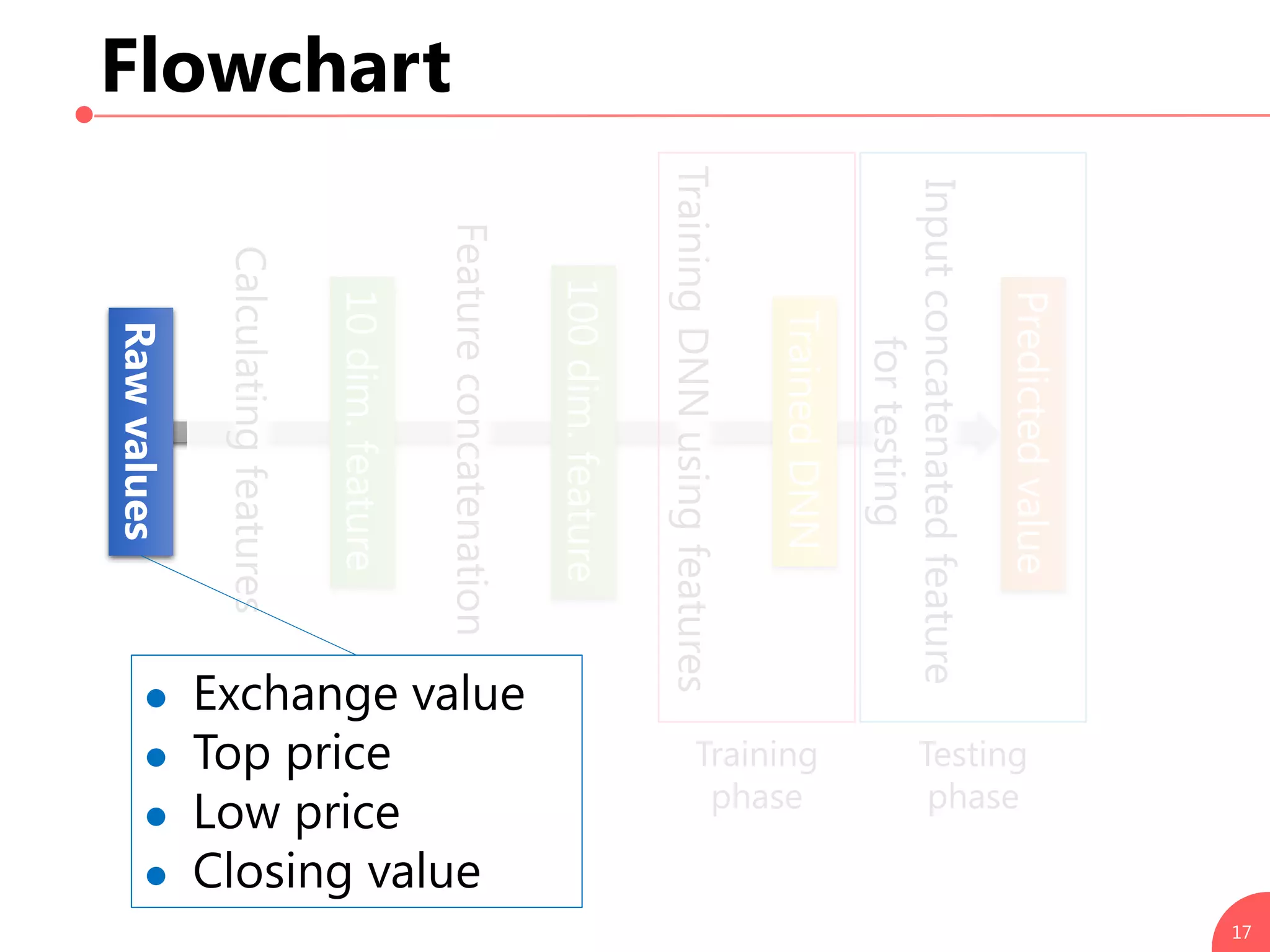 Flowchart
17
Calculatingfeatures
Rawvalues
10dim.feature
Featureconcatenation
TrainingDNNusingfeatures
Training
phase
Testing
phase
100dim.feature
TrainedDNN
Inputconcatenatedfeature
fortesting
Predictedvalue
 Exchange value
 Top price
 Low price
 Closing value
 