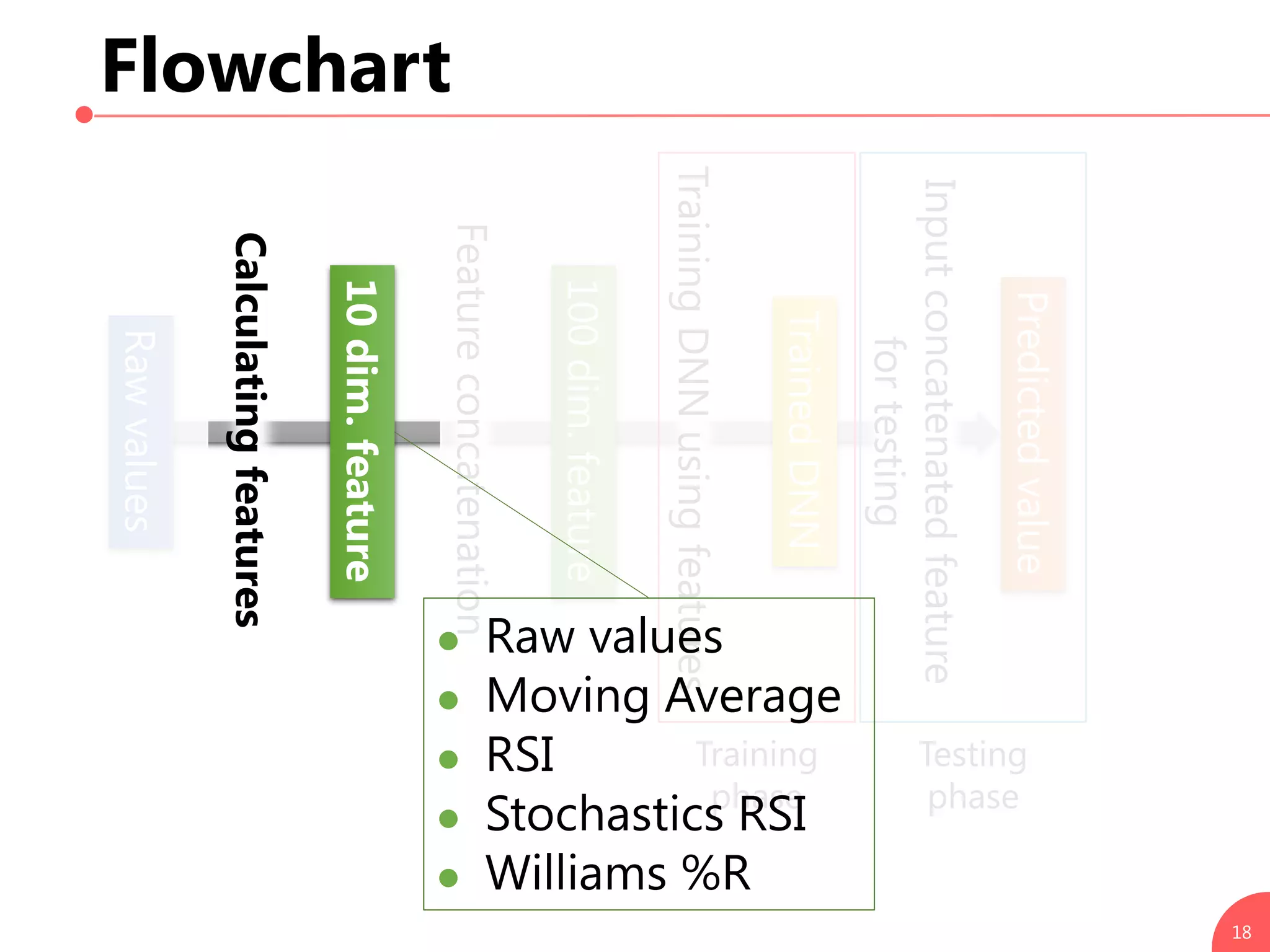 Flowchart
18
Calculatingfeatures
Rawvalues
10dim.feature
Featureconcatenation
TrainingDNNusingfeatures
Training
phase
Testing
phase
100dim.feature
TrainedDNN
Inputconcatenatedfeature
fortesting
Predictedvalue
 Raw values
 Moving Average
 RSI
 Stochastics RSI
 Williams %R
 
