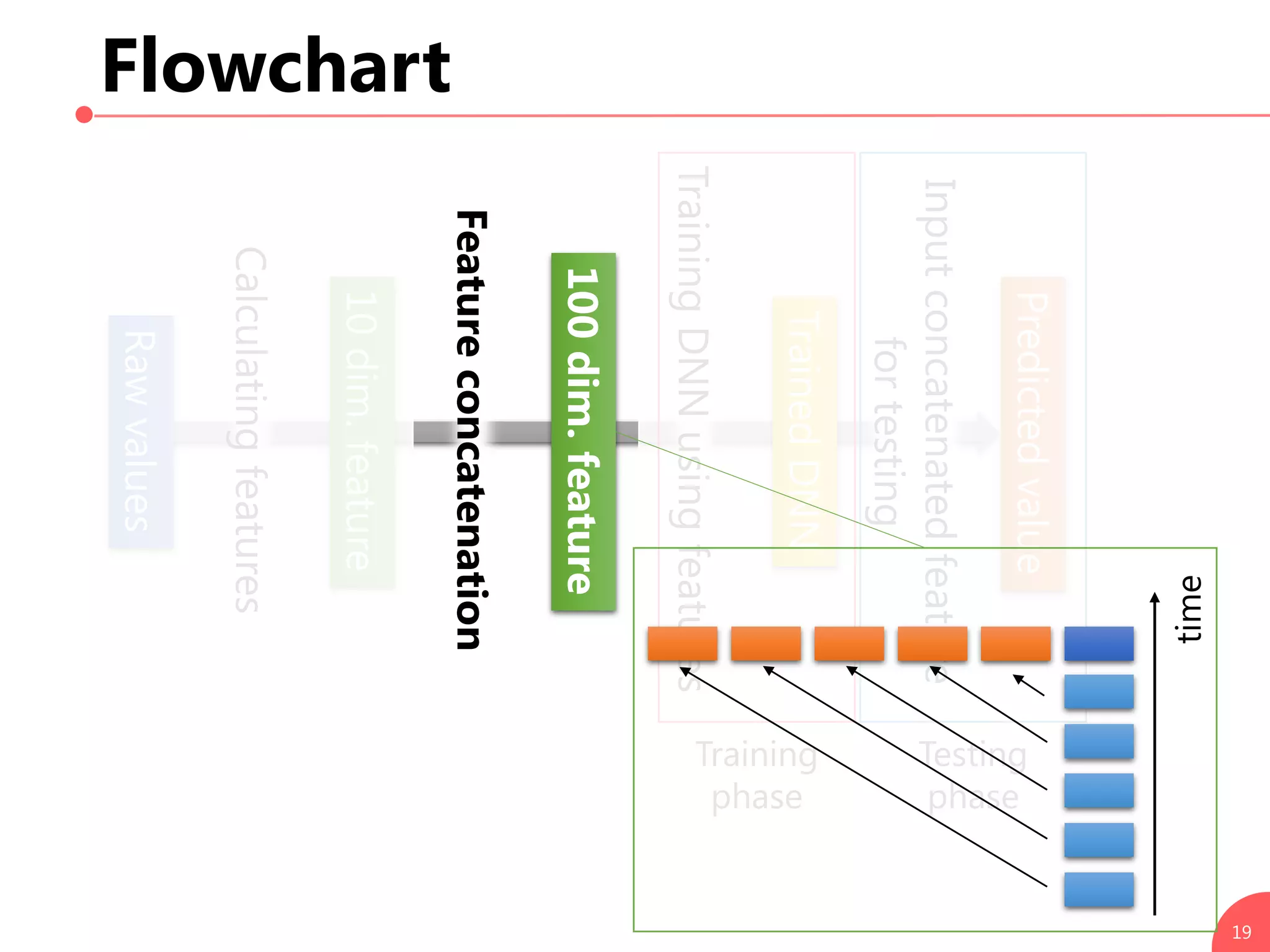 Flowchart
19
Calculatingfeatures
Rawvalues
10dim.feature
Featureconcatenation
TrainingDNNusingfeatures
Training
phase
Testing
phase
100dim.feature
TrainedDNN
Inputconcatenatedfeature
fortesting
Predictedvalue
time
 
