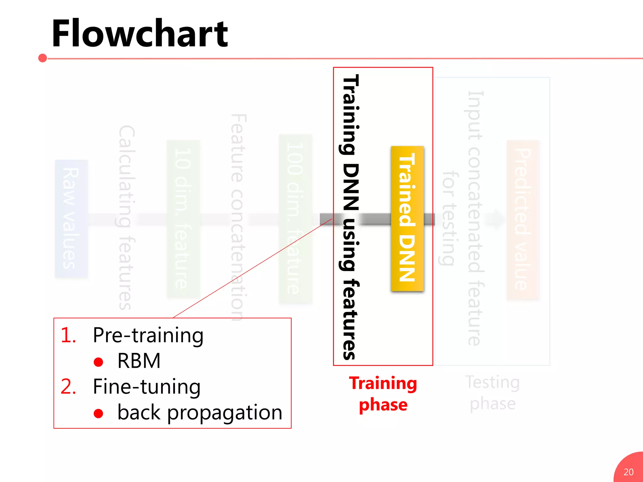 Flowchart
20
Calculatingfeatures
Rawvalues
10dim.feature
Featureconcatenation
TrainingDNNusingfeatures
Testing
phase
100dim.feature
TrainedDNN
Inputconcatenatedfeature
fortesting
Predictedvalue
1. Pre-training
 RBM
2. Fine-tuning
 back propagation
Training
phase
 