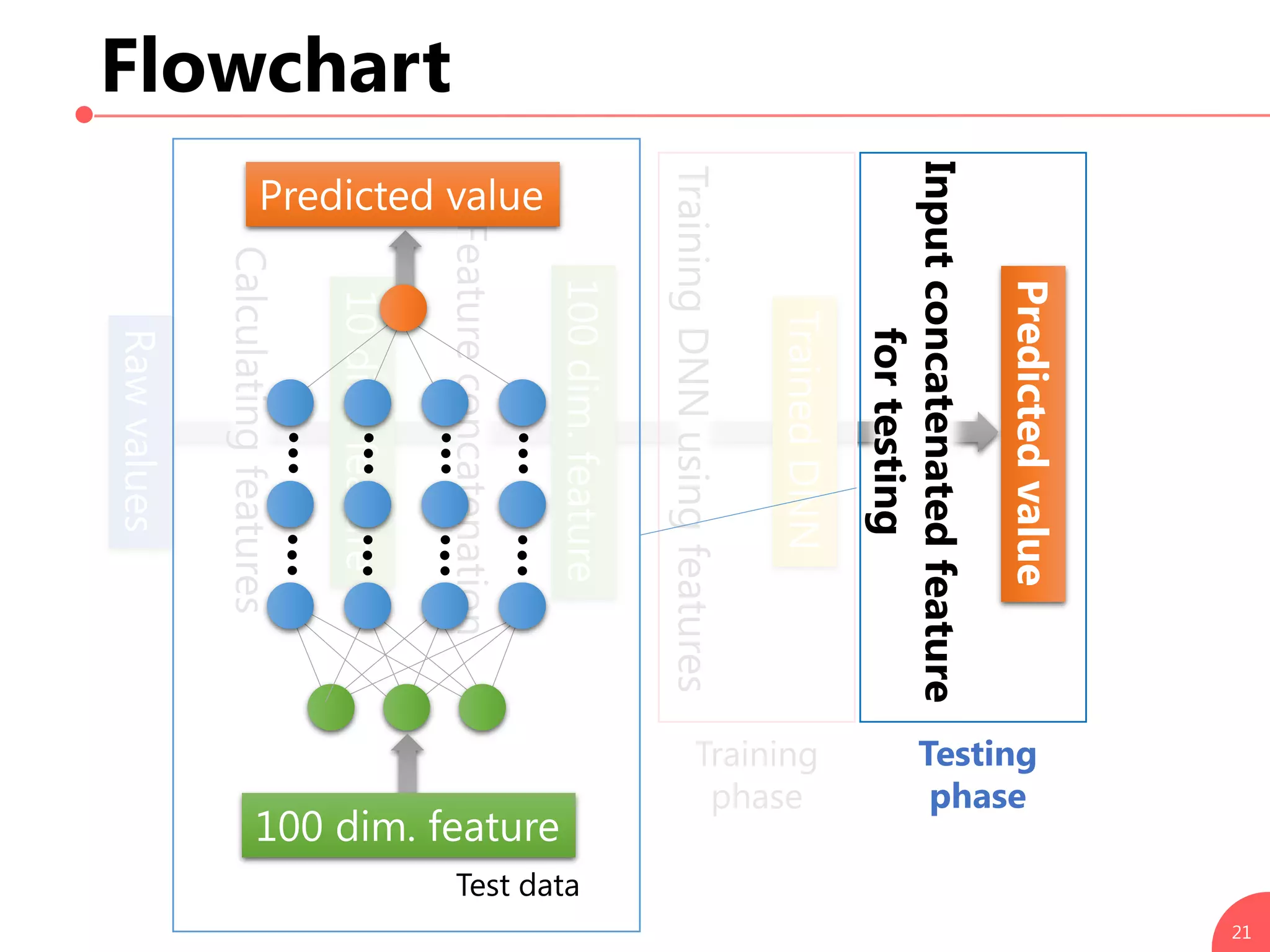 Flowchart
21
Calculatingfeatures
Rawvalues
10dim.feature
Featureconcatenation
TrainingDNNusingfeatures
Training
phase
100dim.feature
TrainedDNN
Inputconcatenatedfeature
fortesting
Predictedvalue
Predicted value
100 dim. feature
Test data
Testing
phase
 