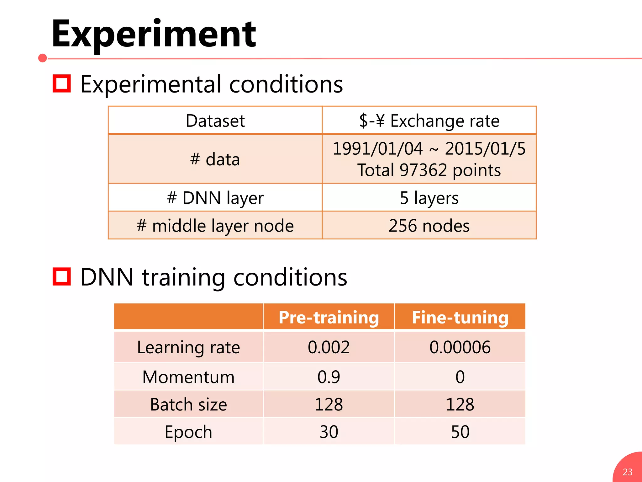 Experiment
 Experimental conditions
 DNN training conditions
23
Dataset $-¥ Exchange rate
# data
1991/01/04 ~ 2015/01/5
Total 97362 points
# DNN layer 5 layers
# middle layer node 256 nodes
Pre-training Fine-tuning
Learning rate 0.002 0.00006
Momentum 0.9 0
Batch size 128 128
Epoch 30 50
 
