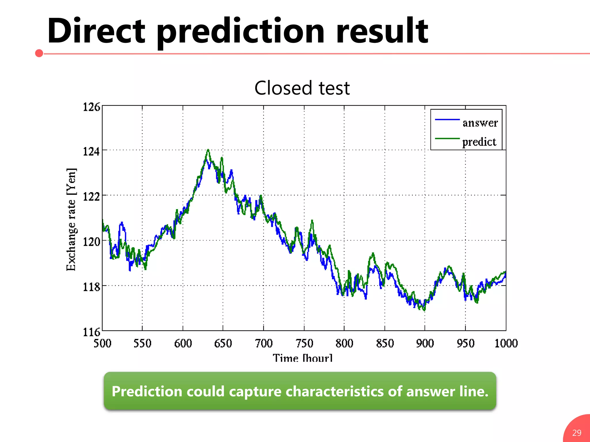 Direct prediction result
29
Closed test
Prediction could capture characteristics of answer line.
 