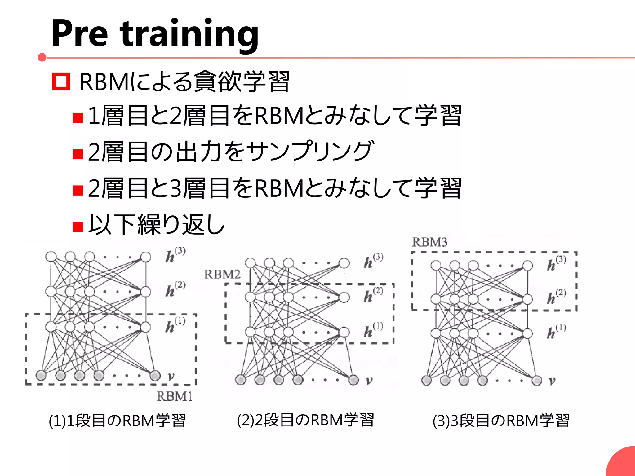 Pre training
 RBMによる貪欲学習
 1層目と2層目をRBMとみなして学習
 2層目の出力をサンプリング
 2層目と3層目をRBMとみなして学習
 以下繰り返し
(1)1段目のRBM学習 (2)2段目のRBM学習 (3)3段目のRBM学習
 